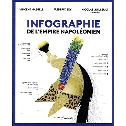 Infographie de l'empire napoléonien